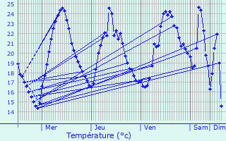 Graphique des tempratures prvues pour Peyrus