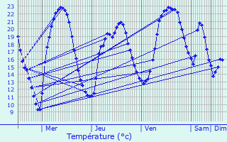 Graphique des tempratures prvues pour La Geneytouse