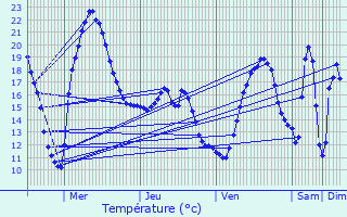 Graphique des tempratures prvues pour Esparron