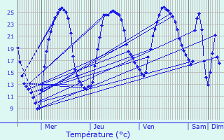 Graphique des tempratures prvues pour Millau