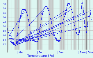 Graphique des tempratures prvues pour La Celle