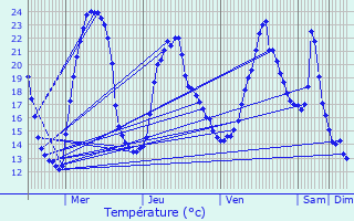 Graphique des tempratures prvues pour Royat