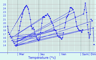 Graphique des tempratures prvues pour Plan