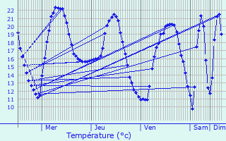 Graphique des tempratures prvues pour Durance