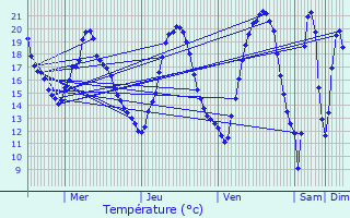 Graphique des tempratures prvues pour Villiers-en-Lieu