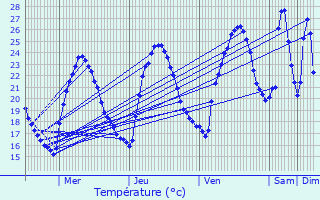 Graphique des tempratures prvues pour La Garde