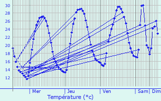 Graphique des tempratures prvues pour Seillons-Source-d