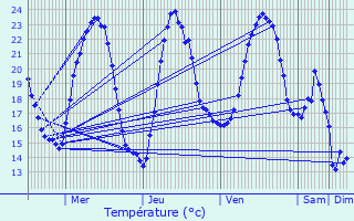 Graphique des tempratures prvues pour Emlingen