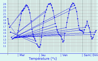 Graphique des tempratures prvues pour Til-Chtel