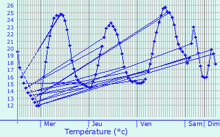 Graphique des tempratures prvues pour Le Teich