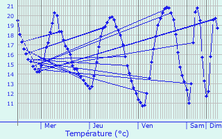 Graphique des tempratures prvues pour Ervauville