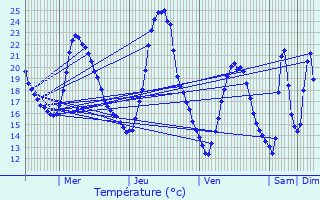 Graphique des tempratures prvues pour La Baume-de-Transit