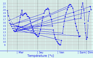 Graphique des tempratures prvues pour La Pommeraye