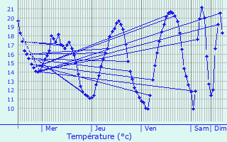 Graphique des tempratures prvues pour Vaux-le-Pnil