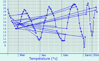 Graphique des tempratures prvues pour La Chapelle-Lasson