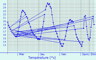 Graphique des tempratures prvues pour Bouchet