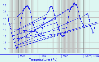 Graphique des tempratures prvues pour Sreilhac
