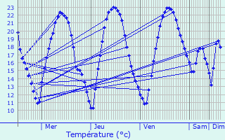 Graphique des tempratures prvues pour Parnac