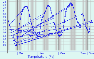 Graphique des tempratures prvues pour Saint-Cyr