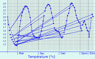 Graphique des tempratures prvues pour Saint-Ciers-du-Taillon