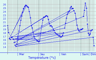 Graphique des tempratures prvues pour Saint-Alban-de-Roche