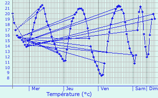 Graphique des tempratures prvues pour Onzain