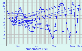 Graphique des tempratures prvues pour Chtenay-sur-Seine