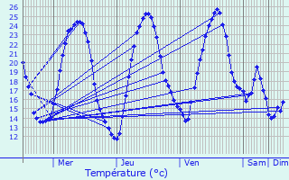 Graphique des tempratures prvues pour Trochres