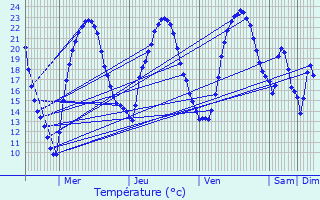 Graphique des tempratures prvues pour Vayres