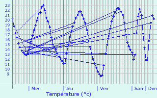 Graphique des tempratures prvues pour Ternay