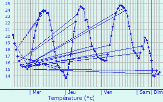 Graphique des tempratures prvues pour Didenheim