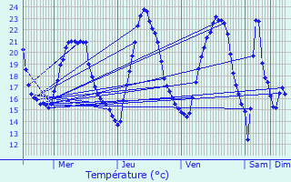 Graphique des tempratures prvues pour Vendenheim