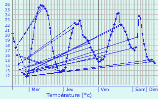 Graphique des tempratures prvues pour Aubire