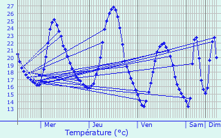 Graphique des tempratures prvues pour Sorgues