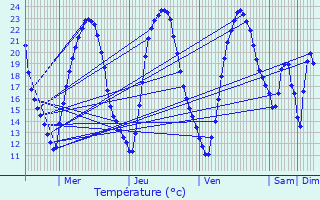 Graphique des tempratures prvues pour Le Pont-Chrtien-Chabenet