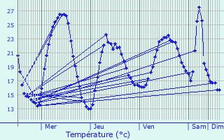 Graphique des tempratures prvues pour Chazay-d