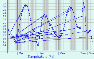 Graphique des tempratures prvues pour Saint-Laurent-de-Mure