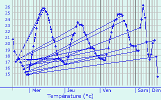 Graphique des tempratures prvues pour Beaurepaire