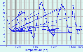 Graphique des tempratures prvues pour La Wantzenau