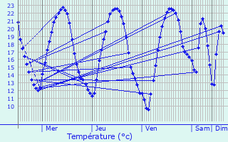 Graphique des tempratures prvues pour Mair