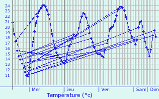 Graphique des tempratures prvues pour Champeaux-et-la-Chapelle-Pommier