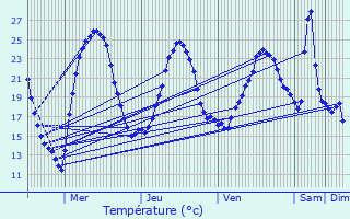 Graphique des tempratures prvues pour Miers