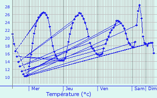 Graphique des tempratures prvues pour Bduer