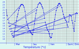 Graphique des tempratures prvues pour Valdivienne