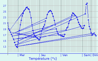 Graphique des tempratures prvues pour Boissires