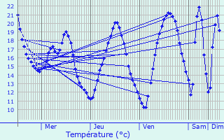 Graphique des tempratures prvues pour Valenton