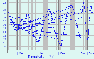 Graphique des tempratures prvues pour Vigneux-sur-Seine