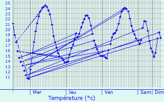 Graphique des tempratures prvues pour La Gonterie-Boulouneix