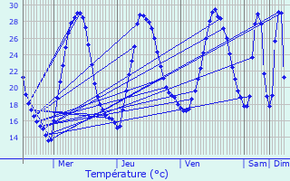 Graphique des tempratures prvues pour Vedne