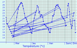 Graphique des tempratures prvues pour Bsayes